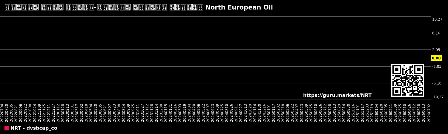 ಕಂಪನಿಯ ಸಾಲದ ಮೌಲ್ಯ-ಪುಸ್ತಕ ಮೌಲ್ಯದ ಗ್ರಾಫ್ North European Oil